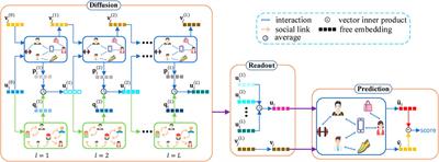 Contrastive Graph Learning for Social Recommendation